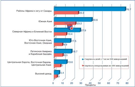 Показатели смертности