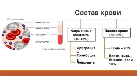 Показатели состава плазмы крови