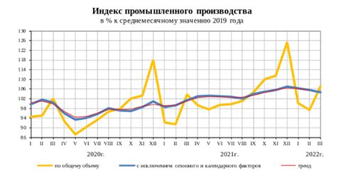 Показатель индекса промышленного производства