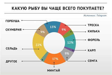 Покупательские предпочтения в зависимости от дохода