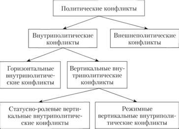 Политические и территориальные конфликты