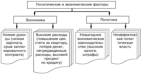 Политические и экономические факторы