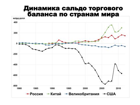 Положительное и отрицательное сальдо торгового баланса