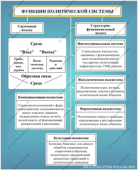 Понимание политической системы