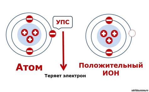 Понятие атома и иона в химии