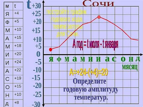 Понятие годовой амплитуды