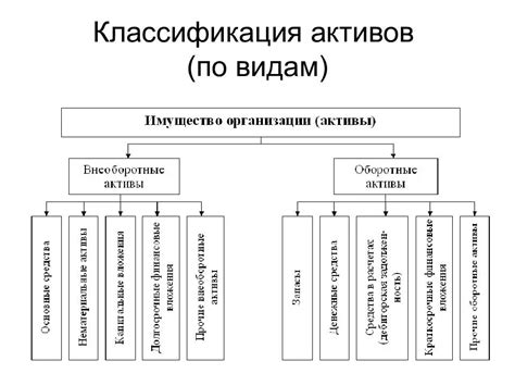 Понятие и классификация активов