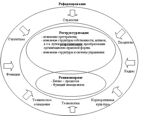 Понятие и цель реструктуризации