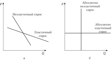 Понятие неэластичного спроса