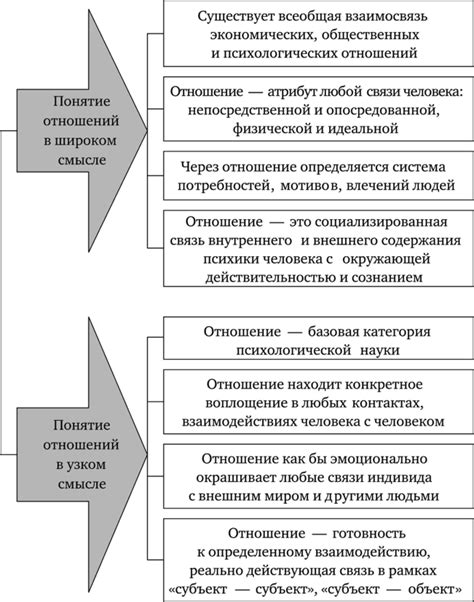 Понятие отношений