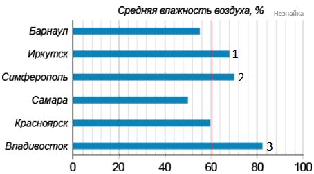 Популярность названия в различных городах