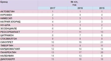 Популярные бренды препаратов