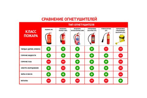 Порошковые огнетушители: преимущества и способность к эффективной борьбе с огнем