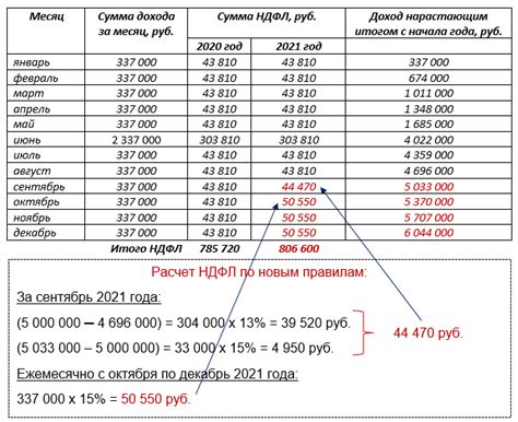 Порядок возврата НДФЛ и возможные ограничения