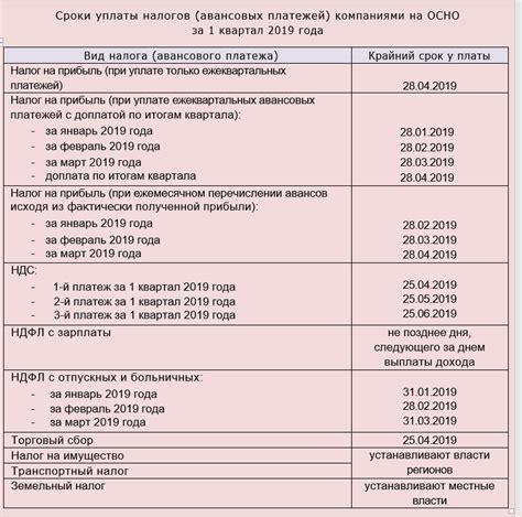 Порядок и сроки уплаты фискальных платежей