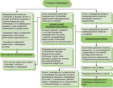 Порядок ликвидации взыскателя