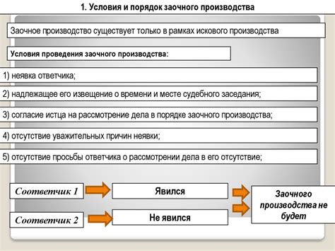 Порядок проведения заочного производства