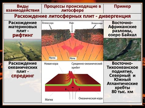 Последствия движения литосферных плит