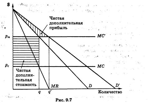 Последствия монополии для потребителей