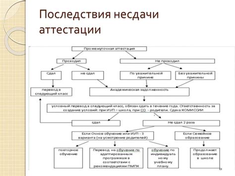 Последствия несдачи аттестации в колледже