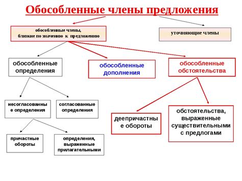 После обособленных членов предложения