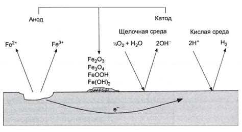 Постепенное образование коррозии