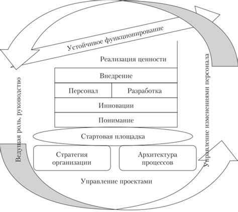 Постоянное совершенствование процессов