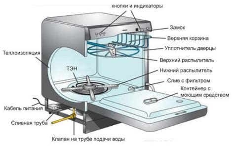 Посудомоечная машина: описание и принцип работы