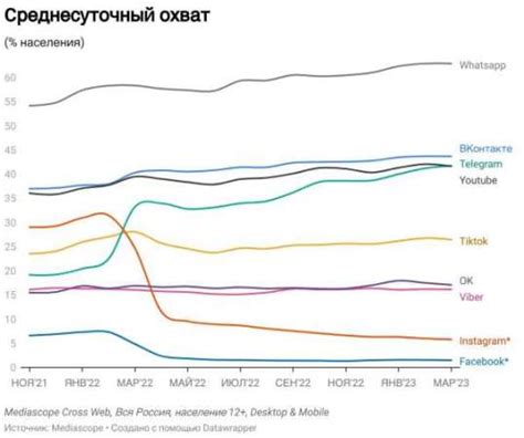 Поток аудитории и его динамика