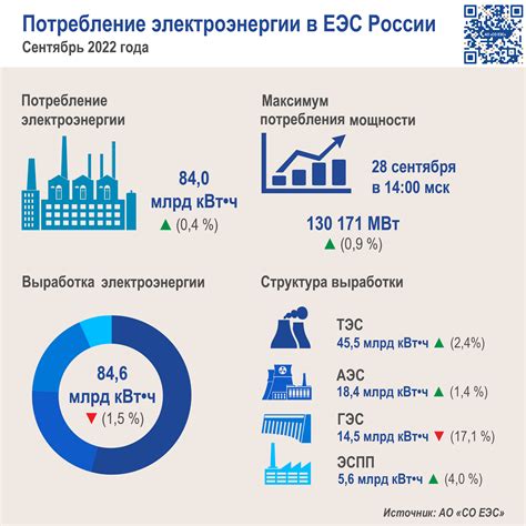 Потребление электроэнергии и воды