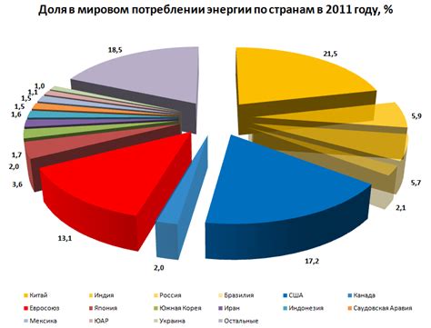 Потребность в энергии в современном мире