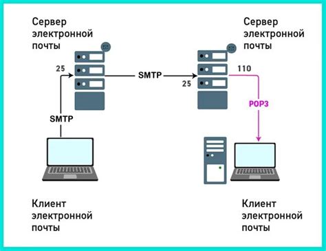 Почтовые клиенты на основе протокола POP3