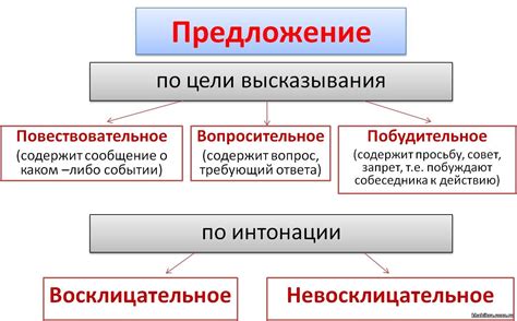 По цели высказывания предложения бывают