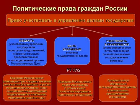 Права и свободы граждан Российской Федерации