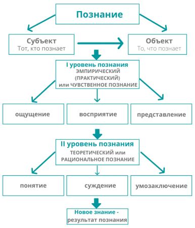 Правда как объект познания