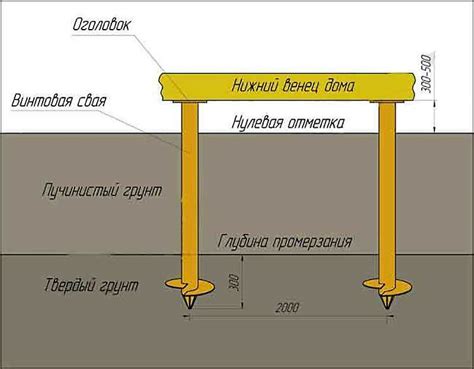 Правила монтажа винтовых свай для утепления пола снизу