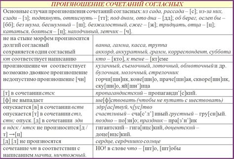 Правила написания сочетаний гласных и согласных звуков