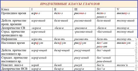 Правила употребления "ся" в различных временах