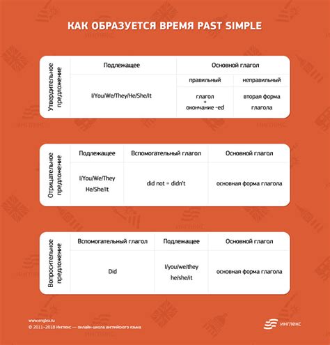 Правила употребления ся в простом прошедшем времени