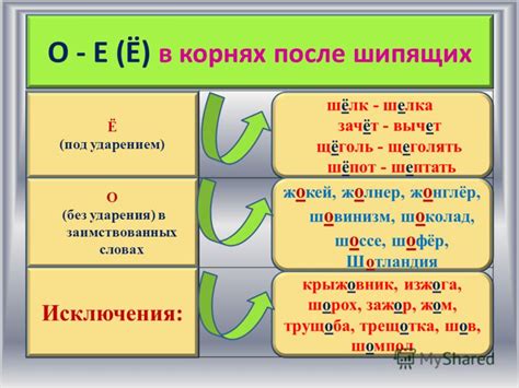 Правило 1: буквы е, ё и э после шипящих