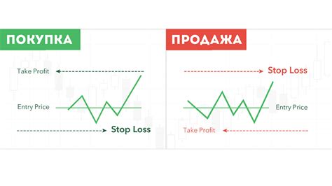 Правильное размещение стоп лосс и тейк профит