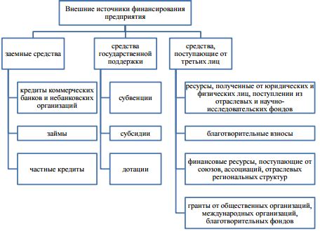 Правовое регулирование основного капитала