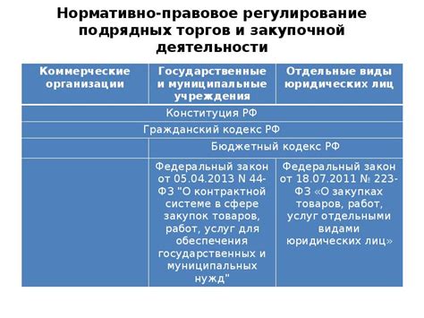 Правовое регулирование проведения электронных торгов