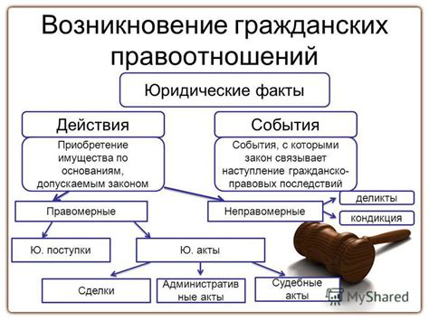 Правовые отношения в субъективном гражданском праве