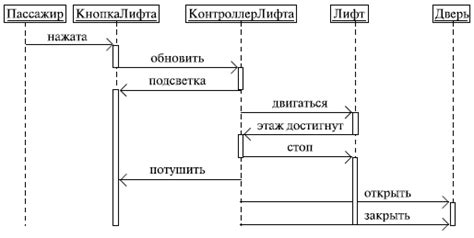 Практические примеры использования последовательности