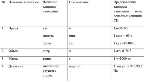 Практическое применение СИ в физике