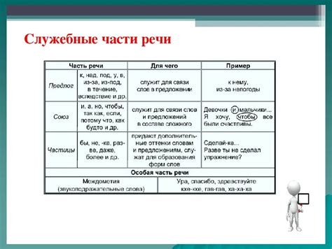 Практическое применение наречий и служебных частей речи в русском языке