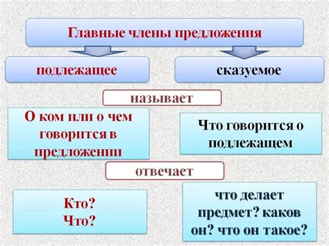 Предложение включает в себя подлежащее и сказуемое