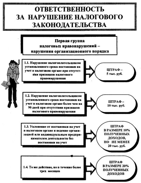 Предотвращение нарушений налогового законодательства