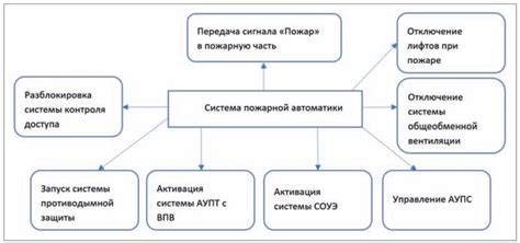 Преимущества АПЗ перед другими системами пожарной защиты